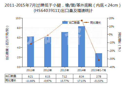 2011-2015年7月過踝低于小腿，橡/塑/革外底靴（內(nèi)底＜24cm）(HS64039111)出口量及增速統(tǒng)計